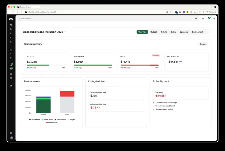 Live event financials: budgets, sponsorship, costs, and net position against target.
